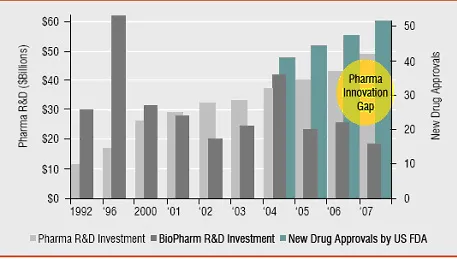 Figure 1: The Pharma Innovation Gap - Increased R&D spending yielding lesser drug approvals